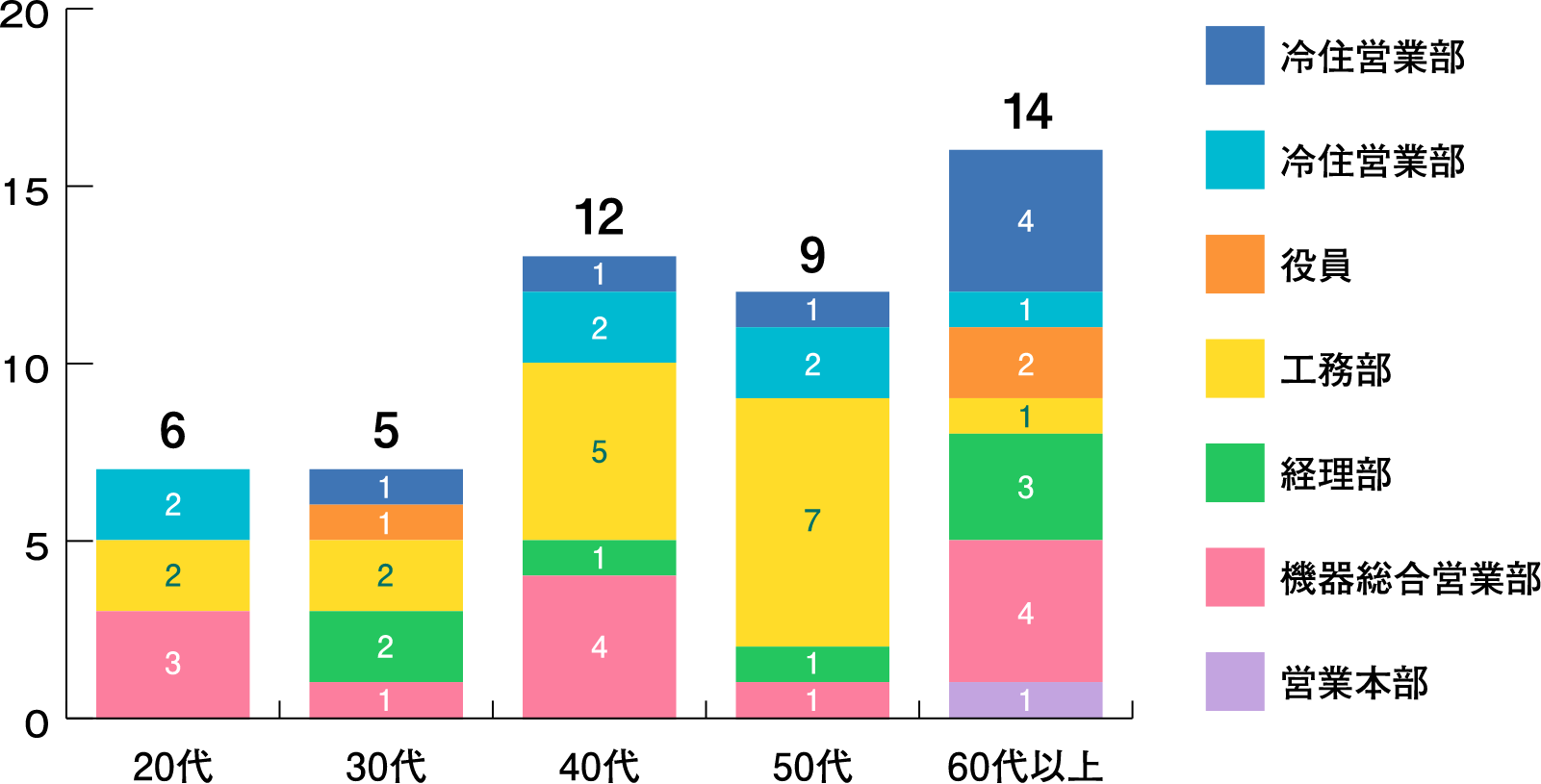 年代・部署別社員構成