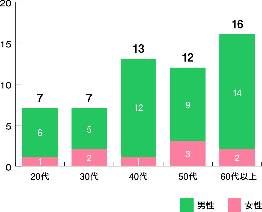 年代・性別々社員構成