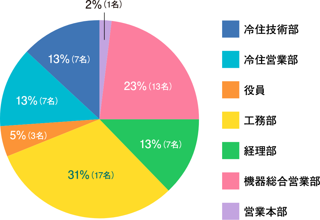 部署別社員構成